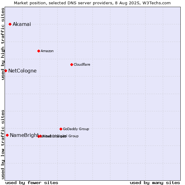 Market position of Akamai vs. NameBright vs. NetCologne