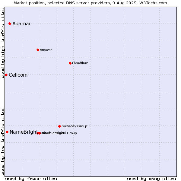 Market position of Akamai vs. NameBright vs. Cellcom
