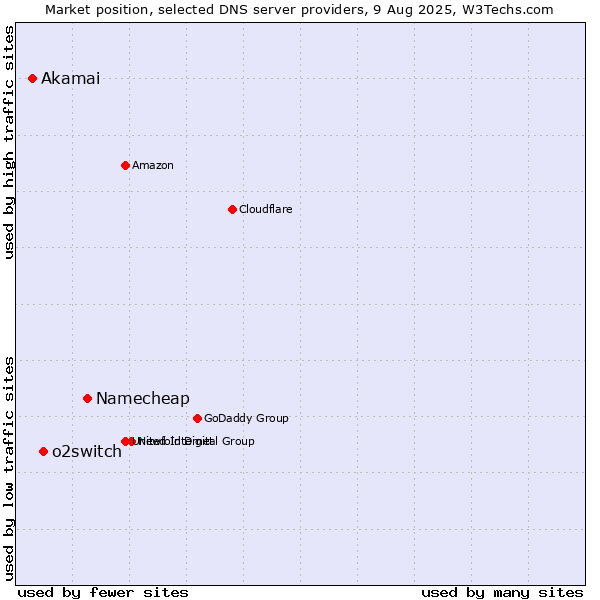 Market position of Namecheap vs. o2switch vs. Akamai