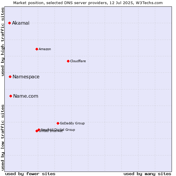 Market position of Name.com vs. Namespace vs. Akamai