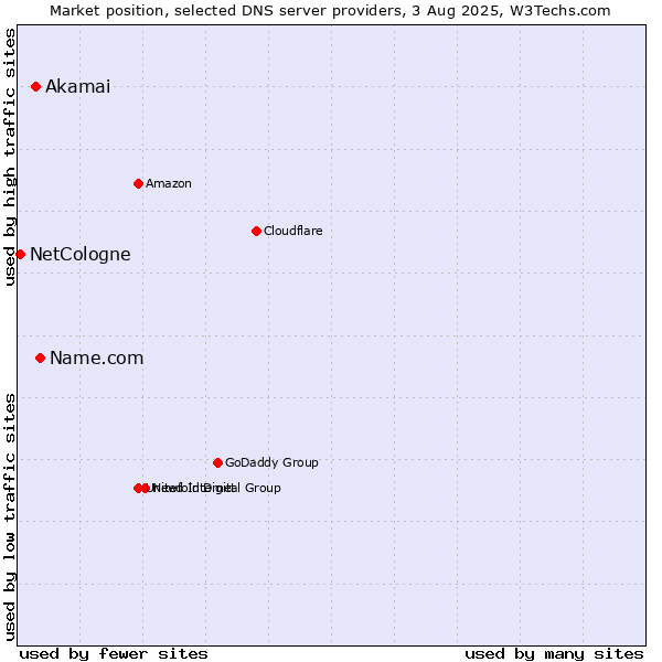 Market position of Name.com vs. Akamai vs. NetCologne