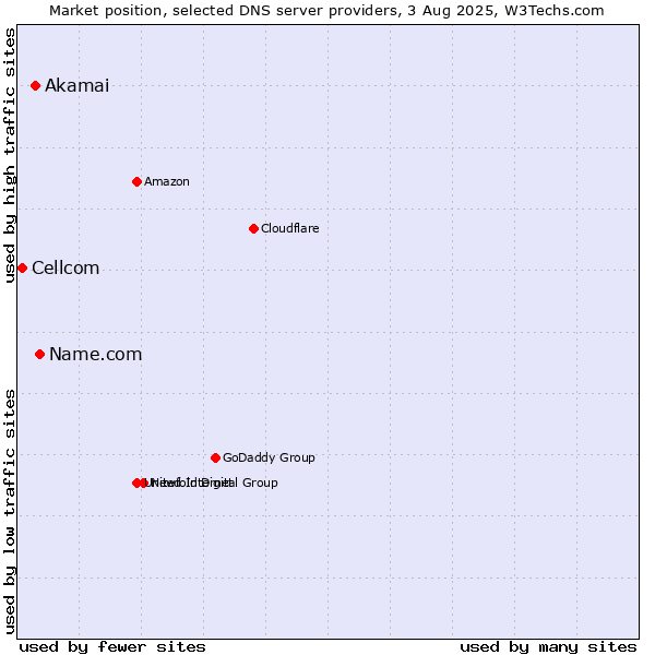 Market position of Name.com vs. Akamai vs. Cellcom