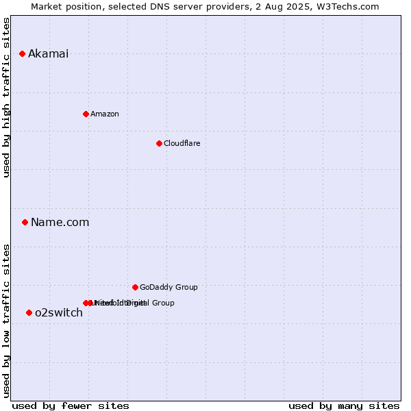 Market position of o2switch vs. Name.com vs. Akamai