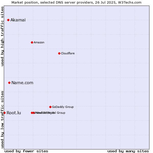Market position of Name.com vs. Akamai vs. Root.lu