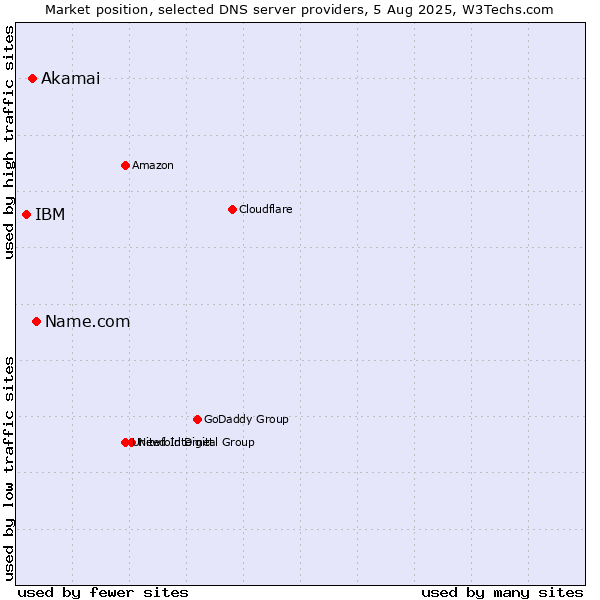 Market position of Name.com vs. Akamai vs. IBM