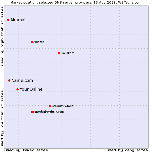 Market position of Your.Online vs. Name.com vs. Akamai