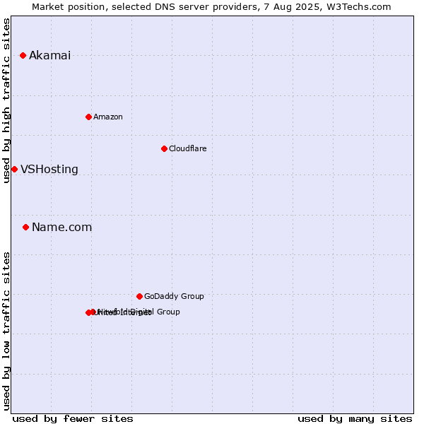 Market position of Name.com vs. Akamai vs. VSHosting