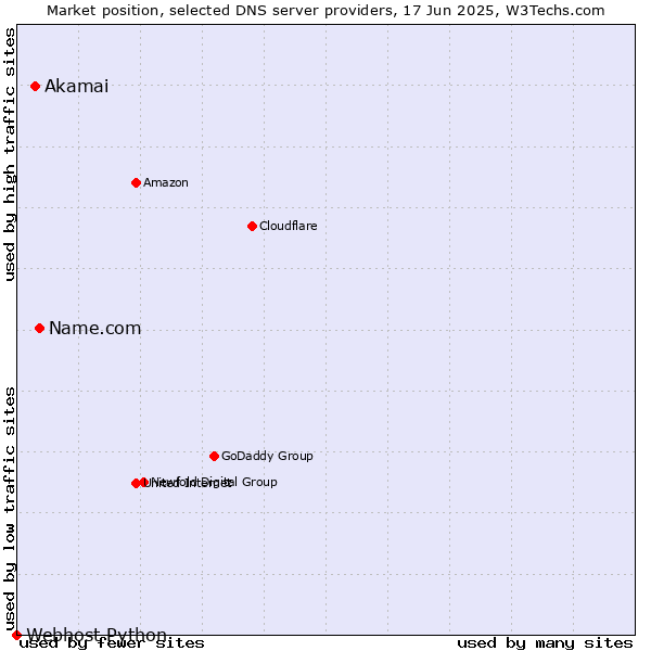 Market position of Name.com vs. Akamai vs. Webhost Python