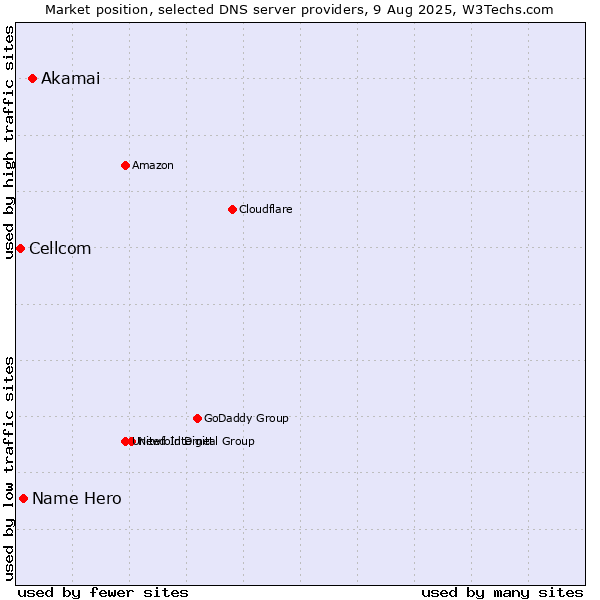 Market position of Akamai vs. Name Hero vs. Cellcom