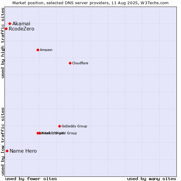 Market position of Akamai vs. Name Hero vs. RcodeZero