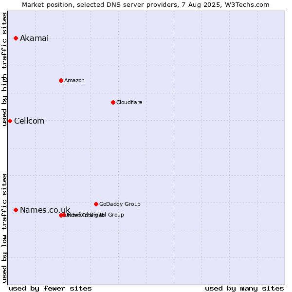 Market position of Akamai vs. Names.co.uk vs. Cellcom