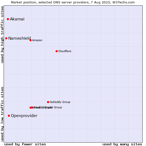 Market position of Openprovider vs. Akamai vs. Nameshield
