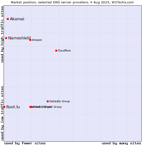 Market position of Akamai vs. Nameshield vs. Root.lu