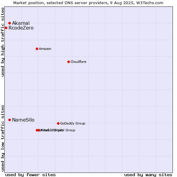 Market position of NameSilo vs. Akamai vs. RcodeZero