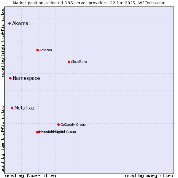 Market position of Netafraz vs. Namespace vs. Akamai