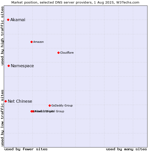 Market position of Namespace vs. Akamai vs. Net Chinese