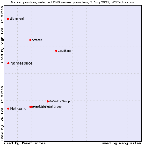 Market position of Namespace vs. Netsons vs. Akamai