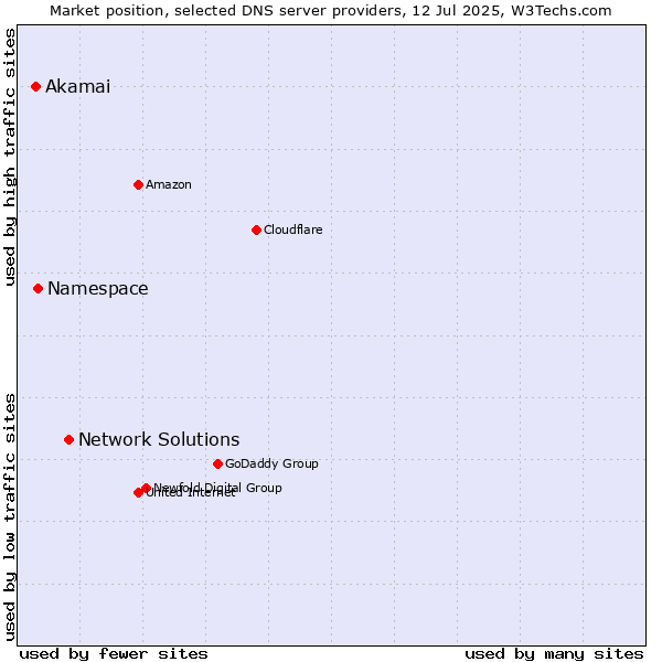 Market position of Network Solutions vs. Namespace vs. Akamai