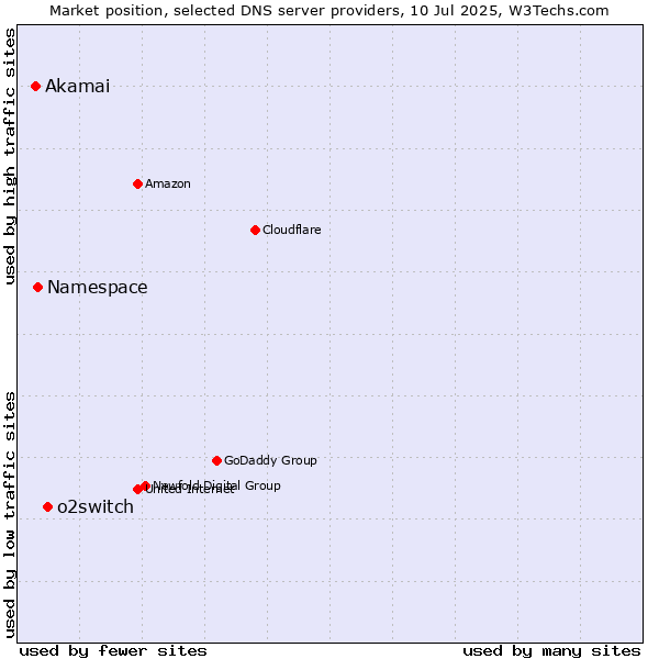 Market position of o2switch vs. Namespace vs. Akamai