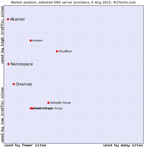 Market position of Onamae vs. Namespace vs. Akamai