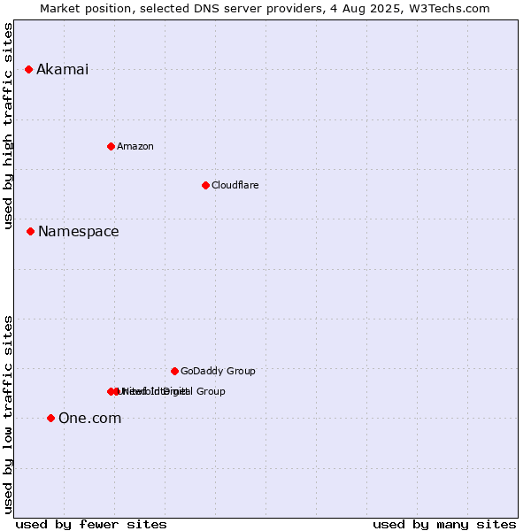 Market position of One.com vs. Namespace vs. Akamai