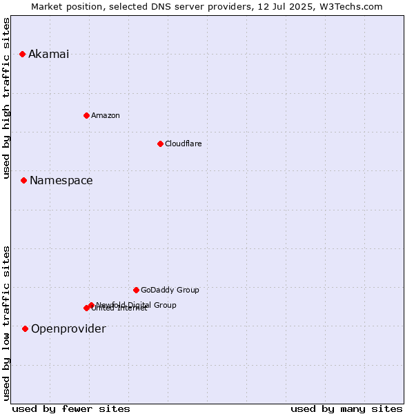 Market position of Openprovider vs. Namespace vs. Akamai