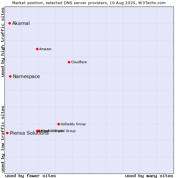 Market position of Namespace vs. Akamai vs. Piensa Solutions