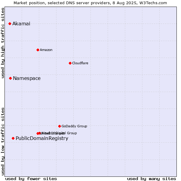Market position of PublicDomainRegistry vs. Namespace vs. Akamai