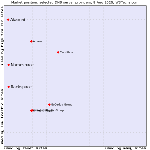 Market position of Rackspace vs. Namespace vs. Akamai