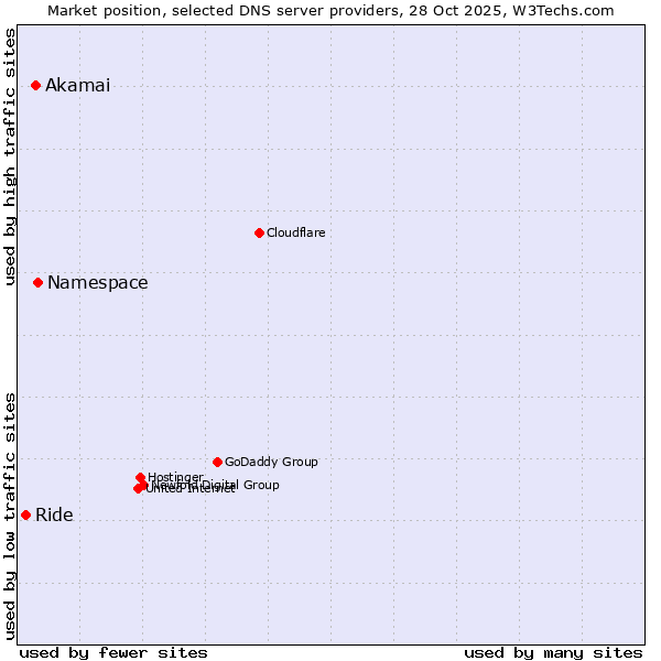 Market position of Namespace vs. Akamai vs. Ride