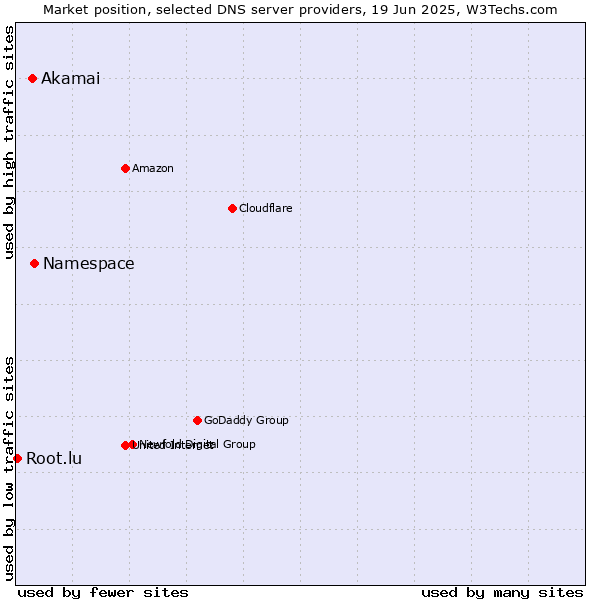 Market position of Namespace vs. Akamai vs. Root.lu
