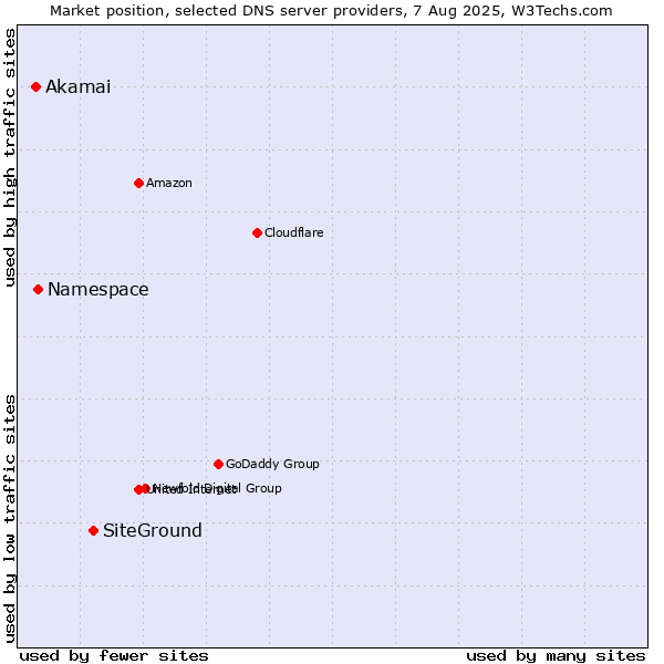 Market position of SiteGround vs. Namespace vs. Akamai