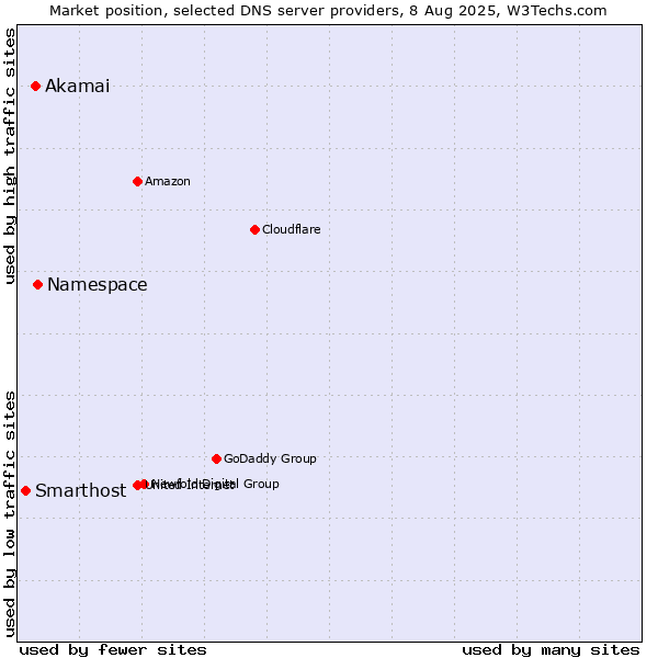 Market position of Namespace vs. Akamai vs. Smarthost