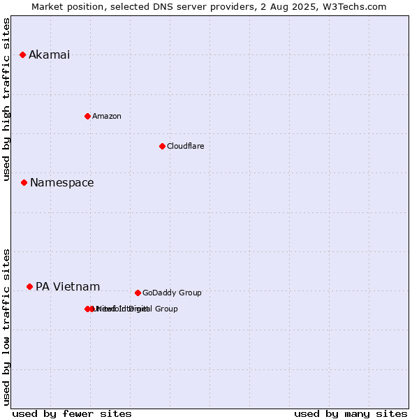 Market position of PA Vietnam vs. Namespace vs. Akamai