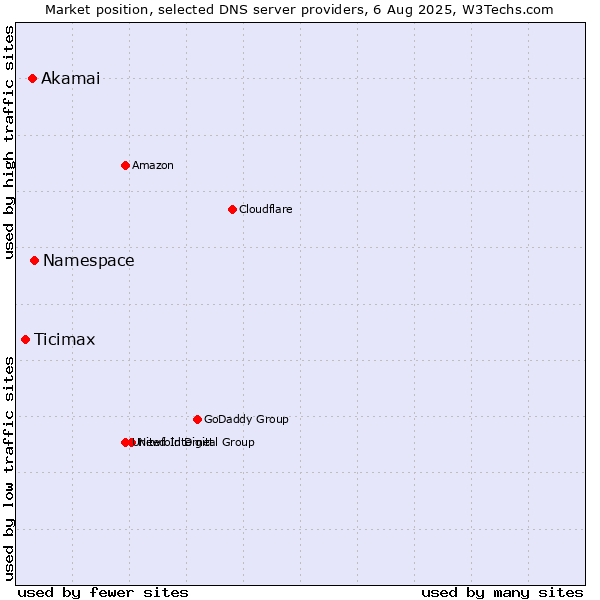 Market position of Namespace vs. Akamai vs. Ticimax