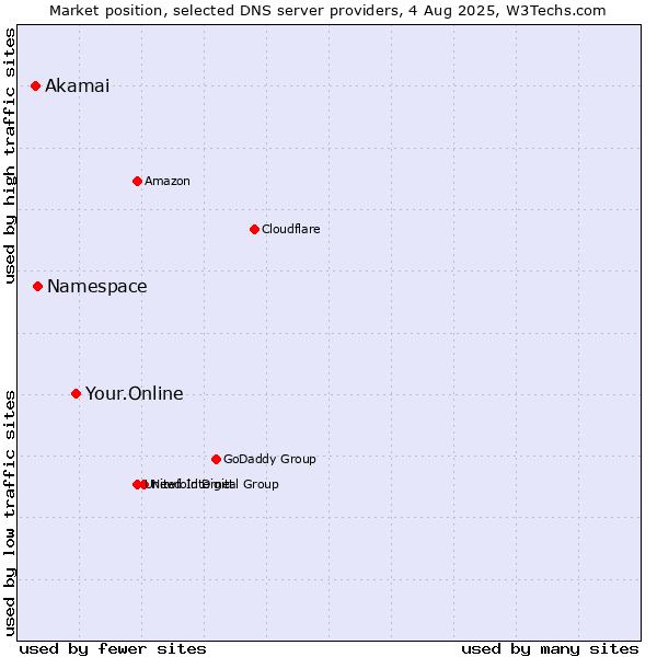 Market position of Your.Online vs. Namespace vs. Akamai