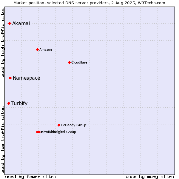 Market position of Namespace vs. Akamai vs. Turbify