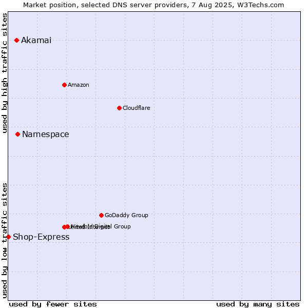 Market position of Namespace vs. Akamai vs. Shop-Express