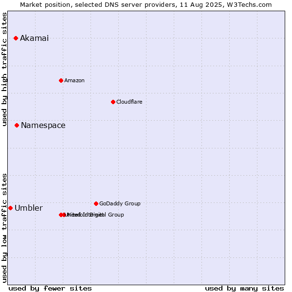 Market position of Namespace vs. Akamai vs. Umbler