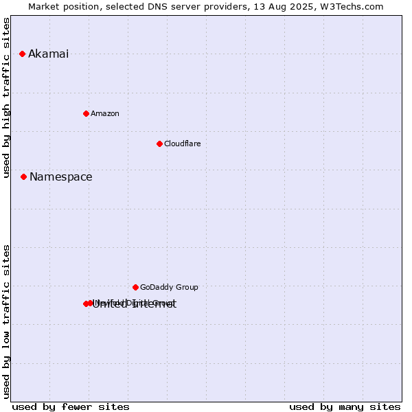 Market position of United Internet vs. Namespace vs. Akamai