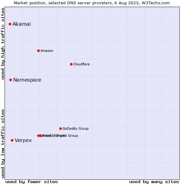 Market position of Verpex vs. Namespace vs. Akamai
