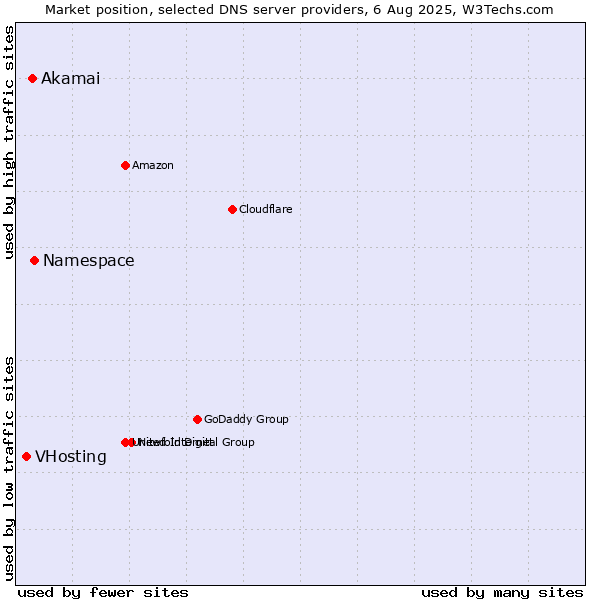 Market position of Namespace vs. Akamai vs. VHosting