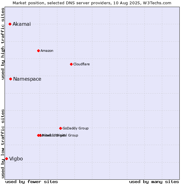 Market position of Namespace vs. Akamai vs. Vigbo