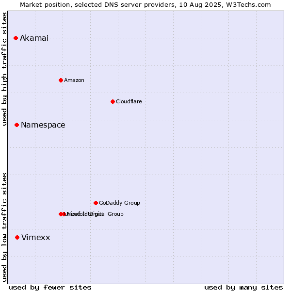 Market position of Vimexx vs. Namespace vs. Akamai