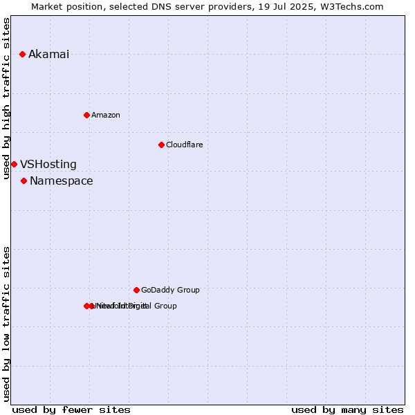 Market position of Namespace vs. Akamai vs. VSHosting