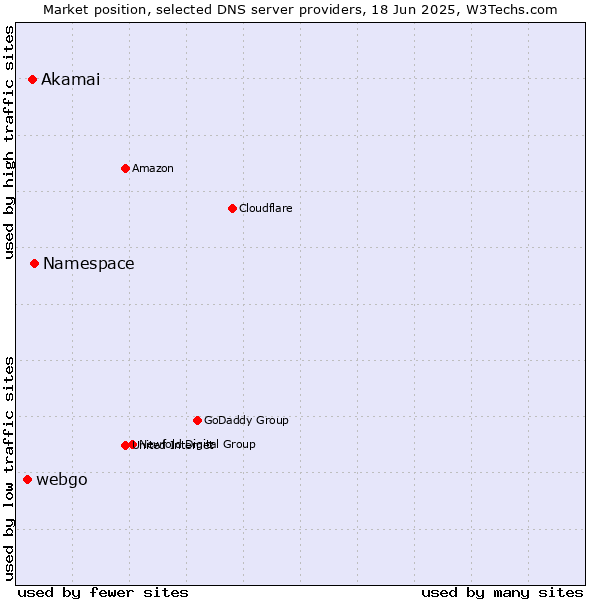 Market position of Namespace vs. Akamai vs. webgo