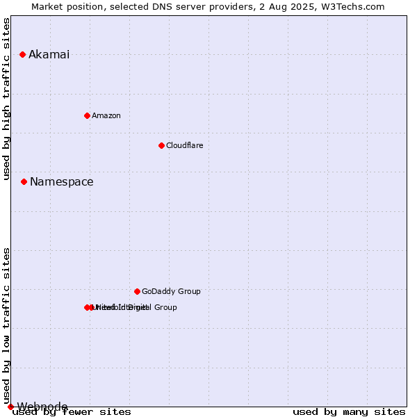 Market position of Namespace vs. Akamai vs. Webnode