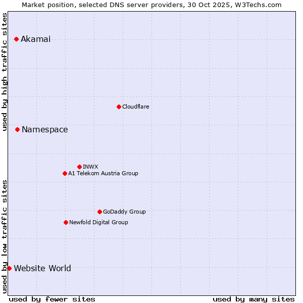 Market position of Namespace vs. Akamai vs. Website World