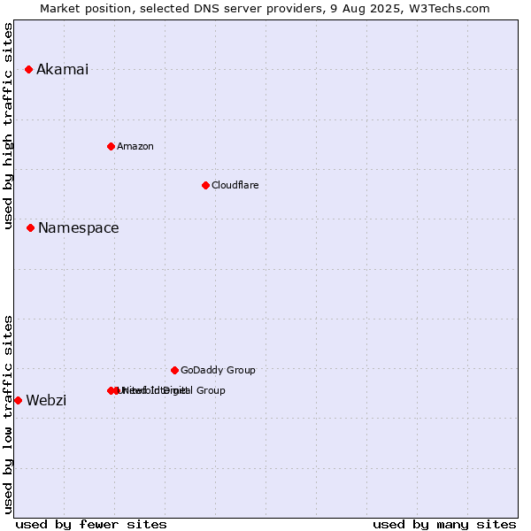 Market position of Namespace vs. Akamai vs. Webzi