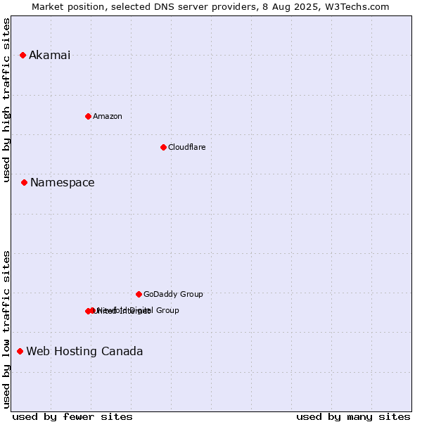 Market position of Namespace vs. Akamai vs. Web Hosting Canada
